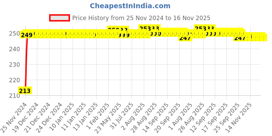 moglix.com JBRIDERZ Car Cob Drl Fog Lamp 2 Pcs Set For Tata Indica Xeta 1.2L E-Max jbriderz Price History Graph from 25 Nov 2024 to 16 Nov 2025