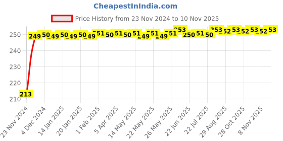 moglix.com JBRIDERZ Car Cob Drl Fog Lamp 2 Pcs Set For Tata Indica Xeta 1.2L E-Max Iv jbriderz Price History Graph from 23 Nov 2024 to 10 Nov 2025