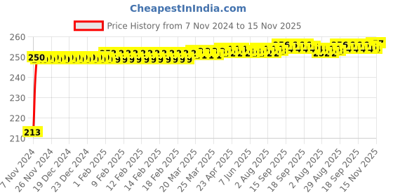 moglix.com JBRIDERZ Car Cob Drl Fog Lamp 2 Pcs Set For Tata Indigo Ecs 1.4L jbriderz Price History Graph from 7 Nov 2024 to 15 Nov 2025