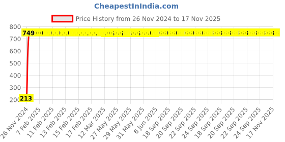 moglix.com JBRIDERZ Car Cob Drl Fog Lamp 2 Pcs Set For Tata Indigo Marina 1.4L Dicor jbriderz Price History Graph from 26 Nov 2024 to 17 Nov 2025
