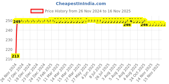 moglix.com JBRIDERZ Car Cob Drl Fog Lamp 2 Pcs Set For Tata Indigo Xl 1.4L jbriderz Price History Graph from 26 Nov 2024 to 16 Nov 2025