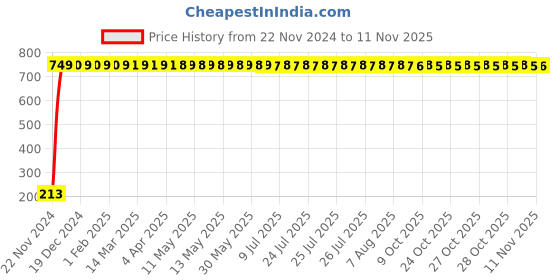 moglix.com JBRIDERZ Car Cob Drl Fog Lamp 2 Pcs Set For Tata Magic 0.6L jbriderz Price History Graph from 22 Nov 2024 to 11 Nov 2025
