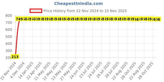 moglix.com JBRIDERZ Car Cob Drl Fog Lamp 2 Pcs Set For Tata Magic 0.7L Cng jbriderz Price History Graph from 22 Nov 2024 to 14 Nov 2025