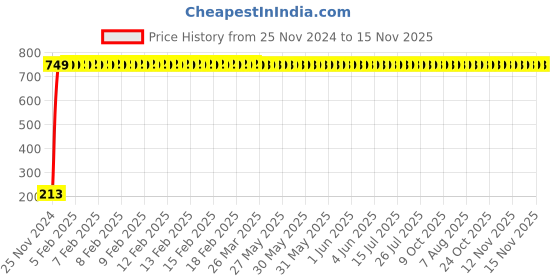 moglix.com JBRIDERZ Car Cob Drl Fog Lamp 2 Pcs Set For Tata Manza Club Class 1.4L jbriderz Price History Graph from 25 Nov 2024 to 15 Nov 2025