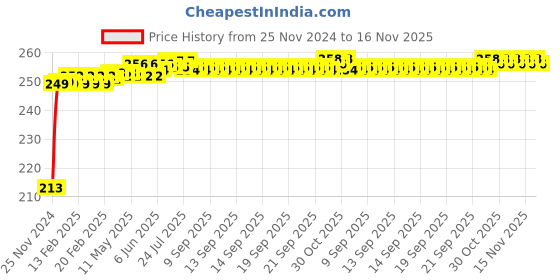 moglix.com JBRIDERZ Car Cob Drl Fog Lamp 2 Pcs Set For Tata Nano 0.6L Cng jbriderz Price History Graph from 25 Nov 2024 to 15 Nov 2025