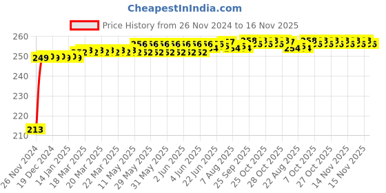 moglix.com JBRIDERZ Car Cob Drl Fog Lamp 2 Pcs Set For Tata Nano Gen X 0.6L Ftg jbriderz Price History Graph from 26 Nov 2024 to 15 Nov 2025