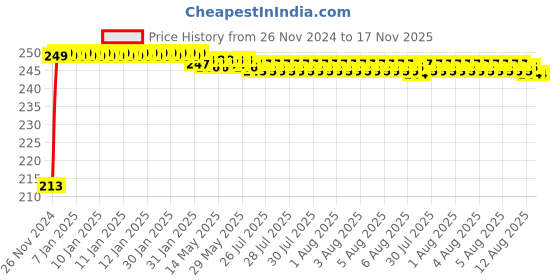 moglix.com JBRIDERZ Car Cob Drl Fog Lamp 2 Pcs Set For Tata Nexon 1.2L Kraz+ jbriderz Price History Graph from 26 Nov 2024 to 17 Nov 2025