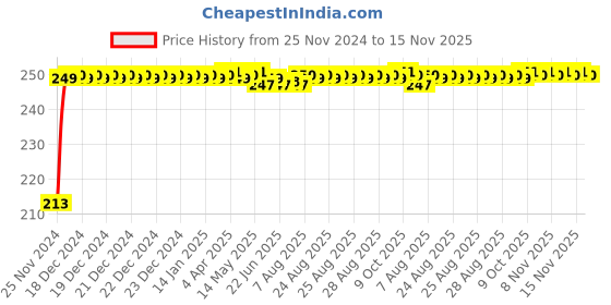 moglix.com JBRIDERZ Car Cob Drl Fog Lamp 2 Pcs Set For Tata Nexon 1.2L Kraz+ Amt jbriderz Price History Graph from 25 Nov 2024 to 15 Nov 2025