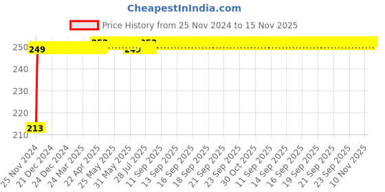 moglix.com JBRIDERZ Car Cob Drl Fog Lamp 2 Pcs Set For Tata Nexon 1.2L Xz+ jbriderz Price History Graph from 25 Nov 2024 to 15 Nov 2025