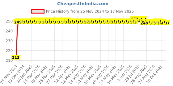 moglix.com JBRIDERZ Car Cob Drl Fog Lamp 2 Pcs Set For Tata Nexon 1.5L Kraz jbriderz Price History Graph from 25 Nov 2024 to 15 Nov 2025