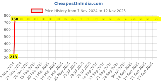 moglix.com JBRIDERZ Car Cob Drl Fog Lamp 2 Pcs Set For Tata Nexon 1.5L Xe jbriderz Price History Graph from 7 Nov 2024 to 12 Nov 2025