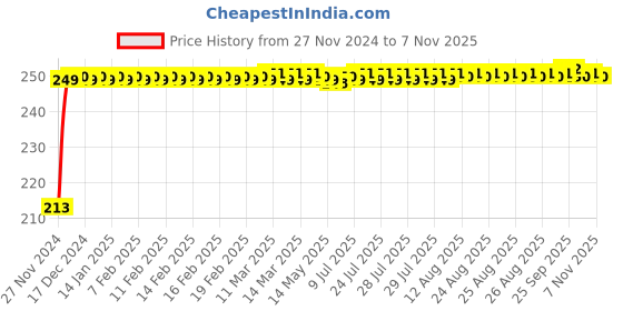 moglix.com JBRIDERZ Car Cob Drl Fog Lamp 2 Pcs Set For Tata Nexon 1.5L Xz+ jbriderz Price History Graph from 27 Nov 2024 to 7 Nov 2025