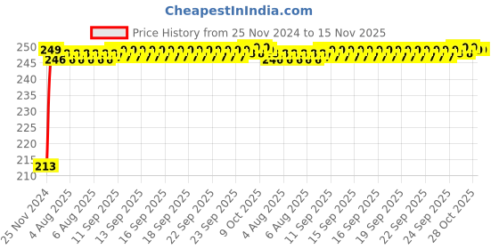 moglix.com JBRIDERZ Car Cob Drl Fog Lamp 2 Pcs Set For Tata Nexon 1.5L Xza+ jbriderz Price History Graph from 25 Nov 2024 to 15 Nov 2025