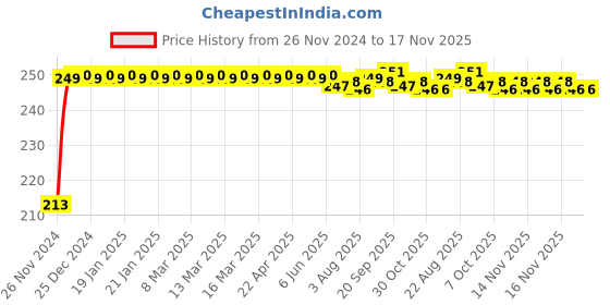 moglix.com JBRIDERZ Car Cob Drl Fog Lamp 2 Pcs Set For Tata Safari 2.0L jbriderz Price History Graph from 26 Nov 2024 to 16 Nov 2025