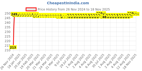 moglix.com JBRIDERZ Car Cob Drl Fog Lamp 2 Pcs Set For Tata Safari 2.1L jbriderz Price History Graph from 26 Nov 2024 to 17 Nov 2025