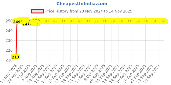 moglix.com JBRIDERZ Car Cob Drl Fog Lamp 2 Pcs Set For Tata Sumo 2.0L Ambulance jbriderz Price History Graph from 23 Nov 2024 to 13 Nov 2025