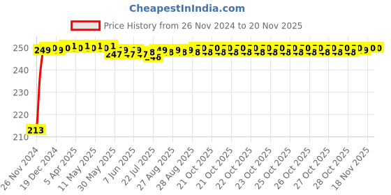 moglix.com JBRIDERZ Car Cob Drl Fog Lamp 2 Pcs Set For Tata Sumo 3.0L Ambulance jbriderz Price History Graph from 26 Nov 2024 to 16 Nov 2025