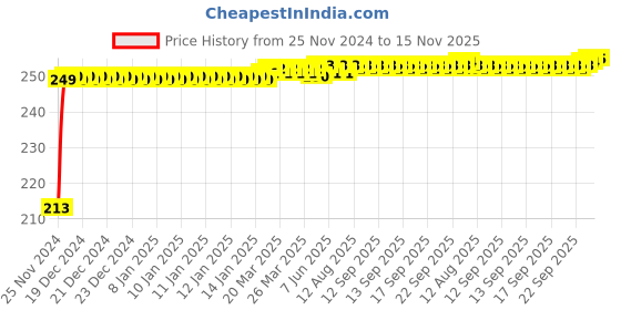 moglix.com JBRIDERZ Car Cob Drl Fog Lamp 2 Pcs Set For Tata Tiago 1.0L Nrg jbriderz Price History Graph from 25 Nov 2024 to 15 Nov 2025