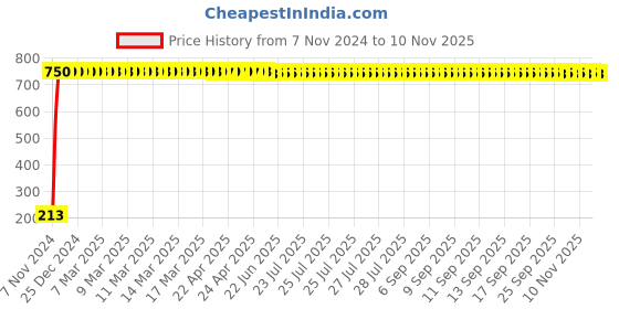 moglix.com JBRIDERZ Car Cob Drl Fog Lamp 2 Pcs Set For Tata Tiago 1.0L Xe jbriderz Price History Graph from 7 Nov 2024 to 10 Nov 2025