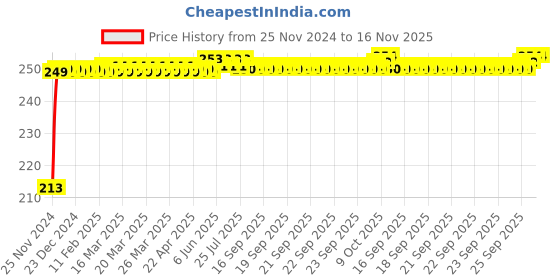 moglix.com JBRIDERZ Car Cob Drl Fog Lamp 2 Pcs Set For Tata Tiago 1.0L Xm jbriderz Price History Graph from 25 Nov 2024 to 16 Nov 2025
