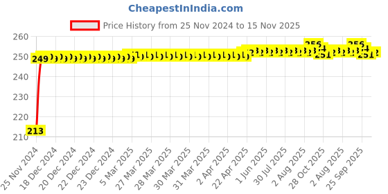moglix.com JBRIDERZ Car Cob Drl Fog Lamp 2 Pcs Set For Tata Tiago 1.0L Xt (O) jbriderz Price History Graph from 25 Nov 2024 to 15 Nov 2025