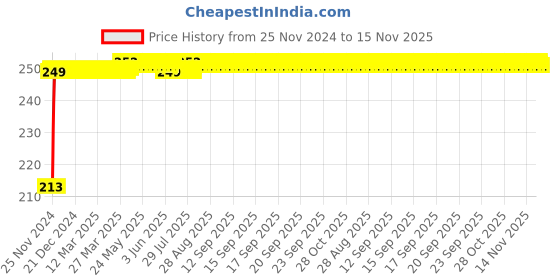 moglix.com JBRIDERZ Car Cob Drl Fog Lamp 2 Pcs Set For Tata Tiago 1.0L Xz (O) jbriderz Price History Graph from 25 Nov 2024 to 15 Nov 2025