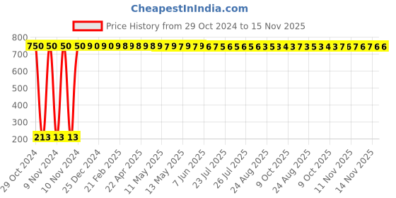 moglix.com JBRIDERZ Car Cob Drl Fog Lamp 2 Pcs Set For Tata Tiago 1.2L Nrg jbriderz Price History Graph from 29 Oct 2024 to 15 Nov 2025