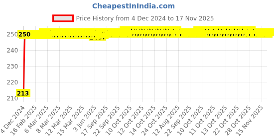 moglix.com JBRIDERZ Car Cob Drl Fog Lamp 2 Pcs Set For Tata Tiago 1.2L Xm jbriderz Price History Graph from 4 Dec 2024 to 17 Nov 2025