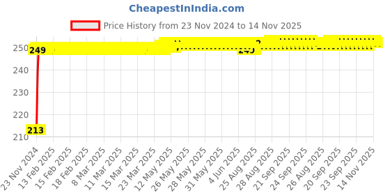 moglix.com JBRIDERZ Car Cob Drl Fog Lamp 2 Pcs Set For Tata Tiago 1.2L Xt (O) jbriderz Price History Graph from 23 Nov 2024 to 13 Nov 2025