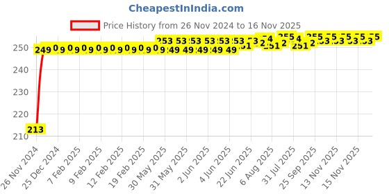 moglix.com JBRIDERZ Car Cob Drl Fog Lamp 2 Pcs Set For Tata Tiago 1.2L Xz jbriderz Price History Graph from 26 Nov 2024 to 16 Nov 2025