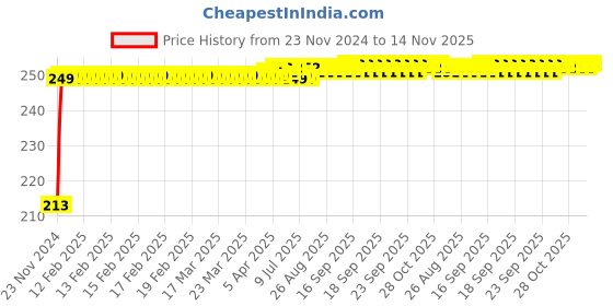 moglix.com JBRIDERZ Car Cob Drl Fog Lamp 2 Pcs Set For Tata Tiago 1.2L Xz (O) jbriderz Price History Graph from 23 Nov 2024 to 14 Nov 2025