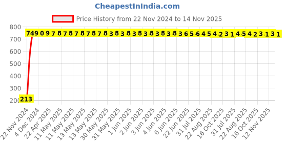 moglix.com JBRIDERZ Car Cob Drl Fog Lamp 2 Pcs Set For Tata Tiago 1.2L Xza jbriderz Price History Graph from 22 Nov 2024 to 13 Nov 2025
