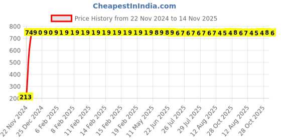 moglix.com JBRIDERZ Car Cob Drl Fog Lamp 2 Pcs Set For Tata Tigor 1.1L Buzz jbriderz Price History Graph from 22 Nov 2024 to 14 Nov 2025