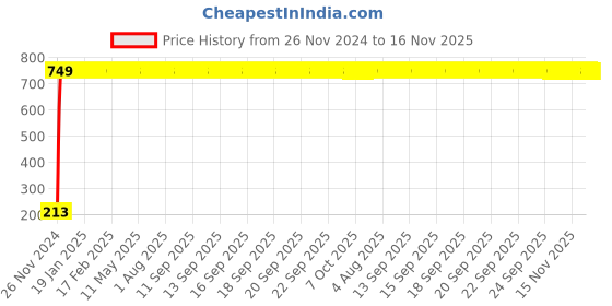 moglix.com JBRIDERZ Car Cob Drl Fog Lamp 2 Pcs Set For Tata Tigor 1.1L Xe jbriderz Price History Graph from 26 Nov 2024 to 16 Nov 2025