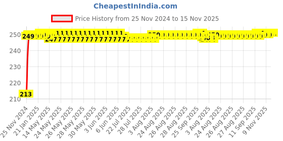 moglix.com JBRIDERZ Car Cob Drl Fog Lamp 2 Pcs Set For Tata Tigor 1.1L Xe(O) jbriderz Price History Graph from 25 Nov 2024 to 15 Nov 2025