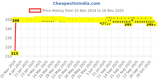 moglix.com JBRIDERZ Car Cob Drl Fog Lamp 2 Pcs Set For Tata Tigor 1.1L Xm jbriderz Price History Graph from 25 Nov 2024 to 16 Nov 2025