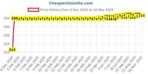 moglix.com JBRIDERZ Car Cob Drl Fog Lamp 2 Pcs Set For Tata Tigor 1.1L Xt(O) jbriderz Price History Graph from 4 Dec 2024 to 16 Nov 2025