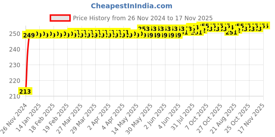 moglix.com JBRIDERZ Car Cob Drl Fog Lamp 2 Pcs Set For Tata Tigor 1.2L Buzz jbriderz Price History Graph from 26 Nov 2024 to 17 Nov 2025