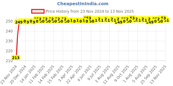 moglix.com JBRIDERZ Car Cob Drl Fog Lamp 2 Pcs Set For Tata Tigor 1.2L Xe jbriderz Price History Graph from 23 Nov 2024 to 13 Nov 2025
