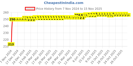 moglix.com JBRIDERZ Car Cob Drl Fog Lamp 2 Pcs Set For Tata Tigor 1.2L Xm jbriderz Price History Graph from 7 Nov 2024 to 15 Nov 2025
