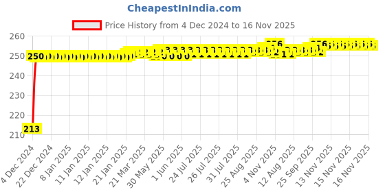 moglix.com JBRIDERZ Car Cob Drl Fog Lamp 2 Pcs Set For Tata Tigor 1.2L Xt jbriderz Price History Graph from 4 Dec 2024 to 16 Nov 2025