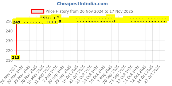 moglix.com JBRIDERZ Car Cob Drl Fog Lamp 2 Pcs Set For Tata Tigor 1.2L Xta Amt jbriderz Price History Graph from 26 Nov 2024 to 17 Nov 2025