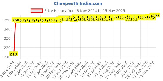 moglix.com JBRIDERZ Car Cob Drl Fog Lamp 2 Pcs Set For Tata Tigor 1.2L Xz jbriderz Price History Graph from 8 Nov 2024 to 15 Nov 2025