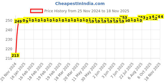 moglix.com JBRIDERZ Car Cob Drl Fog Lamp 2 Pcs Set For Tata Tigor 1.2L Xz(O) jbriderz Price History Graph from 25 Nov 2024 to 16 Nov 2025