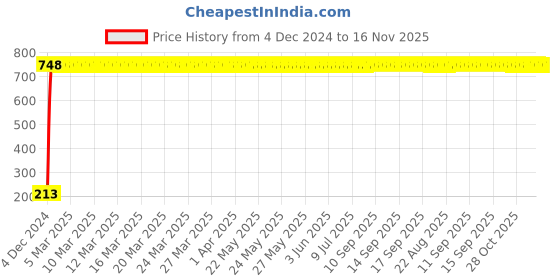 moglix.com JBRIDERZ Car Cob Drl Fog Lamp 2 Pcs Set For Tata Winger 2.0L jbriderz Price History Graph from 4 Dec 2024 to 15 Nov 2025