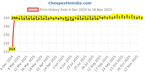 moglix.com JBRIDERZ Car Cob Drl Fog Lamp 2 Pcs Set For Tata Xenon 3.0L jbriderz Price History Graph from 4 Dec 2024 to 17 Nov 2025