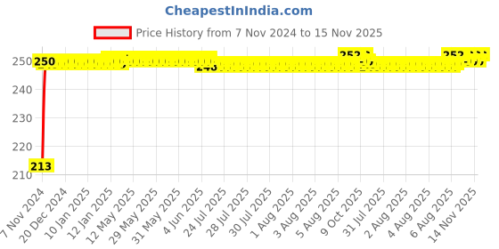 moglix.com JBRIDERZ Car Cob Drl Fog Lamp 2 Pcs Set For Tata Zest 1.2L Xt Abs jbriderz Price History Graph from 7 Nov 2024 to 15 Nov 2025