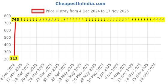 moglix.com JBRIDERZ Car Cob Drl Fog Lamp 2 Pcs Set For Tata Zest 1.3L Premio jbriderz Price History Graph from 4 Dec 2024 to 16 Nov 2025