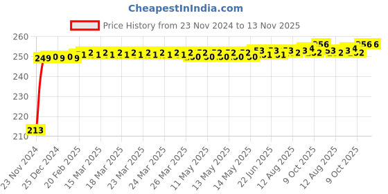 moglix.com JBRIDERZ Car Cob Drl Fog Lamp 2 Pcs Set For Tata Zest 1.3L Xe jbriderz Price History Graph from 23 Nov 2024 to 13 Nov 2025