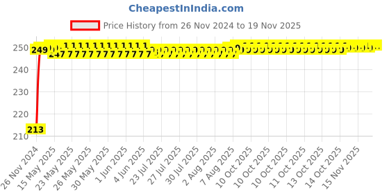 moglix.com JBRIDERZ Car Cob Drl Fog Lamp 2 Pcs Set For Tata Zest 1.3L Xt Abs jbriderz Price History Graph from 26 Nov 2024 to 18 Nov 2025